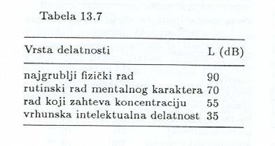 Дозвољени нивои звука Скала у db одговара само приближно субјективном осећају промене јачине звука Разлог је у фреквентној