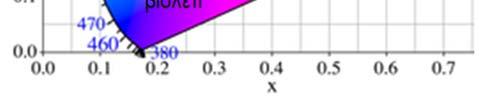 φωτεινότητας (μεταβλητή z) Χρώματα ίδιας απόχρωσης στο