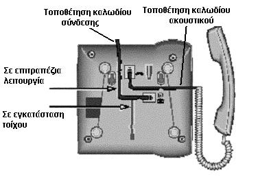 ΤΑ ΜΕΡΗ ΤΟΥ ΤΗΛΕΦΩΝΟΥ Ένα βασικό τηλεφωνικό σύνολο περιέχει μια συσκευή αποστολής σημάτων (πομπός transmitter), έναν δέκτη (receiver), έναν πίνακα με πλήκτρα (dial), έναν κωδωνοκρούστη (ringer) και