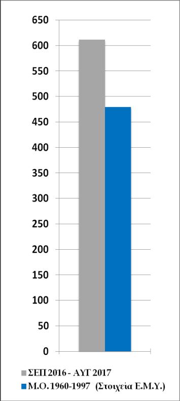 Εικόνα 1 Εικόνα 2 Μηνιαία (Εικ.1) και ετήσια (Εικ.2) ύψη βροχής (σε χιλ.