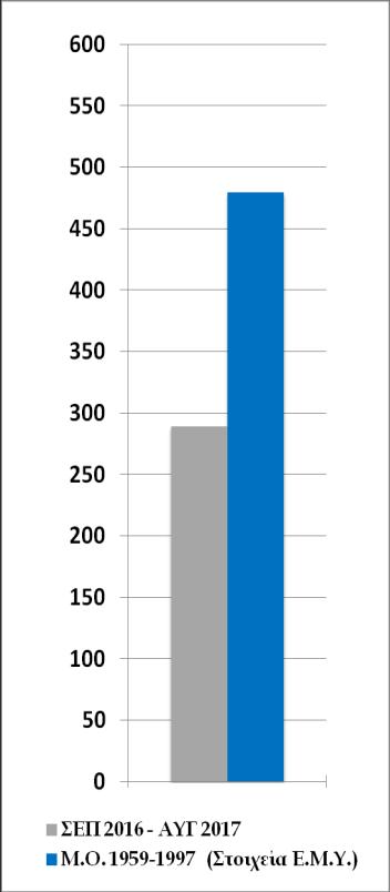 κλιματικό μέσο όρο (Μ.Ο.). Εικόνα 3 Εικόνα 4 Μηνιαία (Εικ.3) και ετήσια (Εικ.