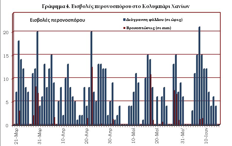 2. Τζιτζικάκι. Στις αρχές Μαΐου καταγράφηκαν οι πρώτες μετακινήσεις στα αμπέλια και από τα μέσα του ίδιου μήνα σημαντικά αυξημένοι πληθυσμοί. Η δράση του ευνοήθηκε από τη ζωηρή βλάστηση.