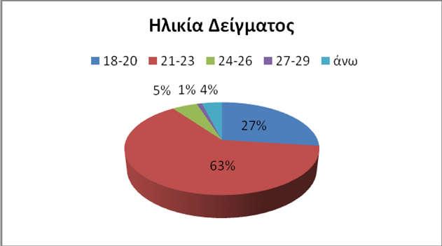 4.5 ΠΕΡΙΓΡΑΦΙΚΑ ΑΠΟΤΕΛΕΣΜΑΤΑ 4.5.1 Ανεξάρτητες Μεταβλητές Από τους φοιτητές της Νοσηλευτικής το 72.