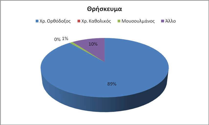 Εκ των ερωτηθέντων φοιτητών Νοσηλευτικής, το 91.6 % δήλωσαν Χριστιανοί Ορθόδοξοι, ενώ από τους φοιτητές της Ιατρικής το 87.5 %.