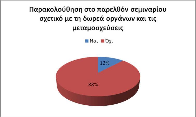 είναι 13.8 % για τους φοιτητές της Νοσηλευτικής και 10.9 % για τους φοιτητές της Ιατρικής ποσοστό αρκετά χαμηλό. Στο παρακάτω πίνακα και γράφημα απεικονίζονται τα παραπάνω ποσοστά.