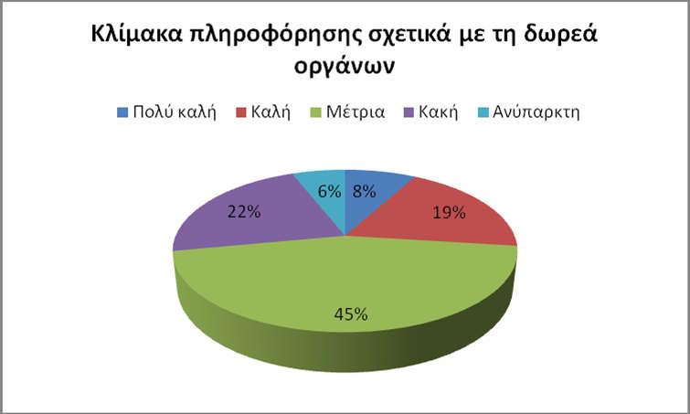 ΠΙΝΑΚΑΣ 11: ΚΛΙΜΑΚΑ ΠΛΗΡΟΦΟΡΗΣΗΣ ΣΧΕΤΙΚΑ ΜΕ ΤΗ ΔΩΡΕΑ ΟΡΓΑΝΩΝ Πολύ καλή Καλή Μέτρια Κακή Ανύπαρκτη Νοσηλευτές Ιατροί Όλοι 5 9 13 7 2 13,8% 25% 36,1% 19,4% 5,5% 3 10 32 15 4 4,7% 15,6% 50% 23,4% 6,25%