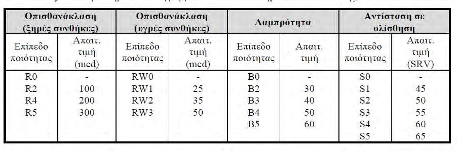 Κεφ.3 - Χαρακτηριστικά οδοστρωμάτων Ενόχληση κατά την τοποθέτηση, καθώς ο περιορισμένος χρόνος ζωής τους επιβάλλει συχνή συντήρηση µε αναγκαστική παρενόχληση της κυκλοφορίας.