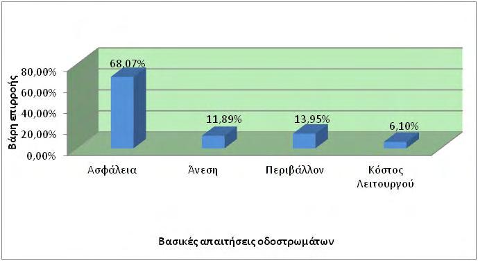 Κεφ.6 - Εφαρμογή της μεθόδου FAHP και AHP στη διαχείριση οδοστρωμάτων Στο επίπεδο των βασικών απαιτήσεων του οδοστρώματος που παρουσιάζεται στο διάγραμμα 6.2.