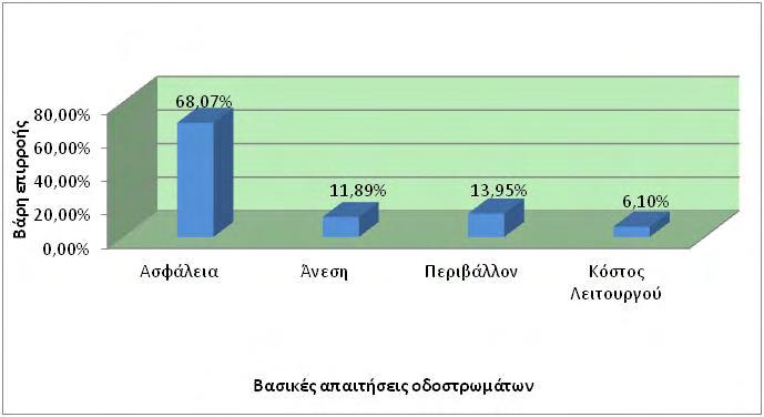 Κεφ.6 - Εφαρμογή της μεθόδου FAHP και AHP στη διαχείριση οδοστρωμάτων Στο επίπεδο των βασικών απαιτήσεων του οδοστρώματος που παρουσιάζεται στο διάγραμμα 6.2.