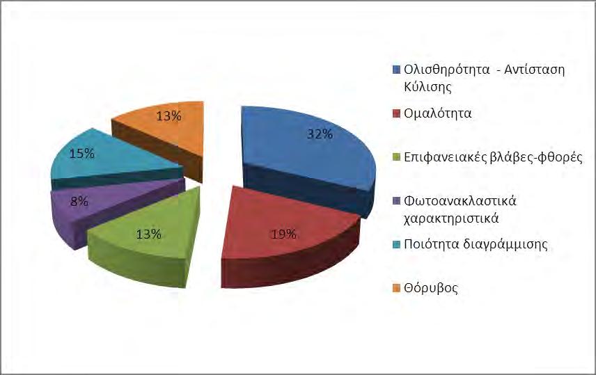 Κεφ.6 - Εφαρμογή της μεθόδου FAHP και AHP στη διαχείριση οδοστρωμάτων Διάγραμμα 6.