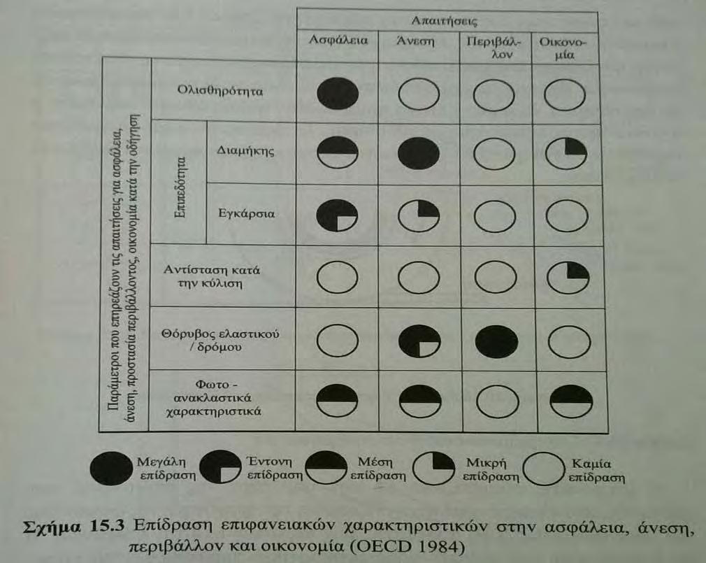 επιδιορθώσεις κλπ) όχι σε απόλυτα νούμερα αλλά σε σημαντικότητα σε σχέση με τα άλλα κριτήρια. 5.