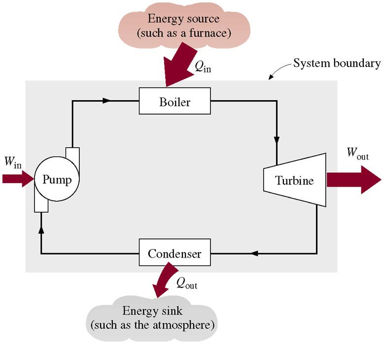 Toplotna mašina Primer toplotne mašine Parna turbina Q in količina energije predata pari u bojleru kao izvoru visoke temperature Q out količina energije oslobođena iz pare na niskoj