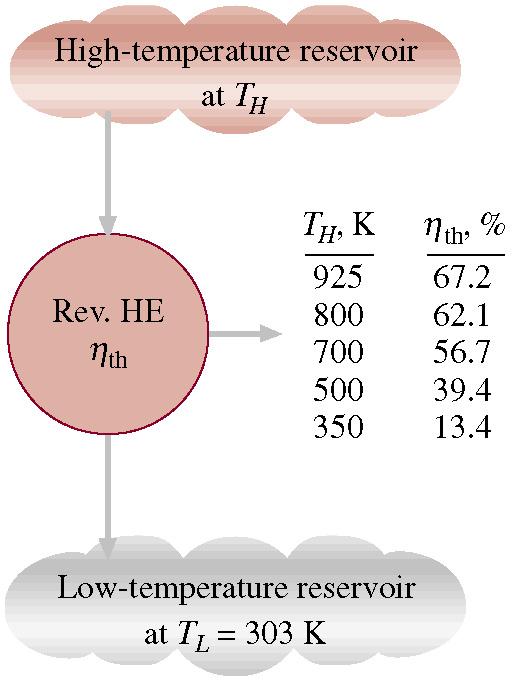 Karnoov ciklus Karnoova toplotna mašina < η ηth = η > η th, rev th, rev th, rev ireverzibilna toplotna mašina reverzibilna toplotna mašina nemoguće toplotna mašina Termalna efikasnost realnih