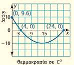 7.3 - Μελέτη της συνάρτησης: f(x) α x βx γ 5 ώρες Να δοθεί έμφαση στη χάραξη και διερεύνηση της γραφικής παράστασης συγκεκριμένων πολυωνυμικών συναρτήσεων της μορφής f(x) αx βx γ και στη διαισθητική