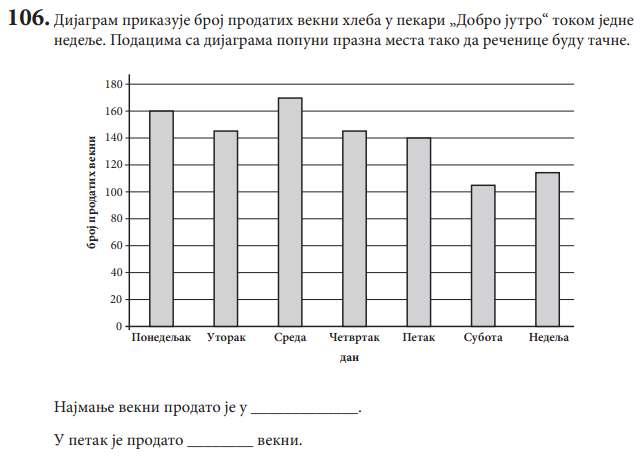 Најмање векни продато је у