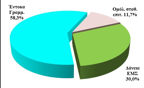 Β. Κατηγορίες Χρέους Κεντρικής Διοίκησης** * 30/06/2017 30/09/2017 Ομόλογα και Βραχυπρόθεσμοι Τίτλοι 70.206,93 65.135,17 Ομόλογα εκδοθέντα στην αγορά εσωτερικού 52.949,04 48.