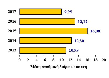 113,75 *Από 31/12/2010 άλλαξε η κατηγοριοποίηση του Δημοσίου Χρέους με βασικό κριτήριο το διαχωρισμό του σε ομόλογα και δάνεια, μακροχρόνια και βραχυχρόνια, σύμφωνα με το Ευρωπαϊκό Σύστημα