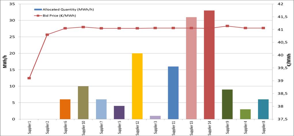 Στο «Γράφημα.6» παρουσιάζεται η κατάταξη Δηλώσεων (Κατανεμηθείσα Ποσότητα και Τιμή Δήλωσης ) του «Πίνακα.