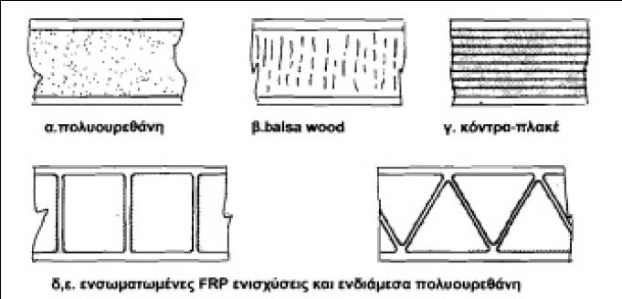 Διαπερατότητα νερού μέσω του λεπτού περιβλήματος Τα υλικά των πυρήνων Sandwich ποικίλλουν και εκτός από το ότι συγκρατούν τα εξωτερικά περιβλήματα έχουν και το ρόλο να μεταφέρουν τις διατμητικές