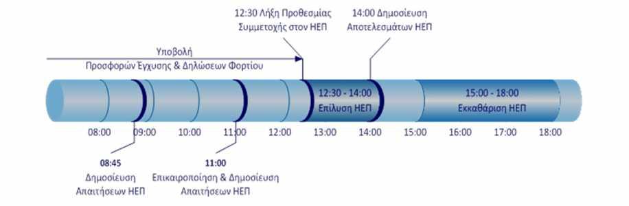 Νέα Διαδικασία ΗΕΠ Ημέρα d / ΗΕΠ (d+1) 11:00 Α) Θέση Ημέρας d Β) Εγγύηση ΗΕΠ (d+1), επιβεβαίωση ελάχιστης Εγγύησης ΗΕΠ(d+2) 15:00 Τυχόν Ενστάσεις /