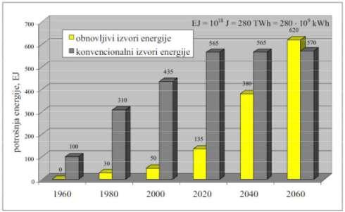 2.) SLIKA 2.2. Različite pretvorbe i oblici energije sunčeva zračenja [4] Činjenica je da su konvencionalni izvori energije (ugljen, nafta, plin, nuklearna goriva) ograničeni i iscrpljivi, a