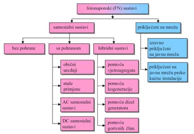 Fotonaponski sustavi priključeni na javnu elektroenergetsku mrežu mogu biti izravno priključeni na javnu elektroenergetsku mrežu ili priključeni na javnu elektroenergetsku mrežu preko kućne