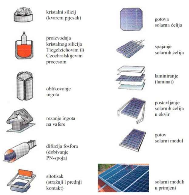 Na slici 3.3. prikazan je (u važnijim fazama) postupak proizvodnje solarnih ćelija.