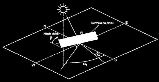 SLIKA 5.1. Visina Sunca, zenitni kut Sunca, Sunčev azimut i kut upada [11] U programu se treba postaviti i geografski položaj SE.