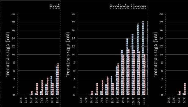 SLIKA 6.6. Dnevna proizvod nja el. energije za proljetno i jesensko doba, 21.