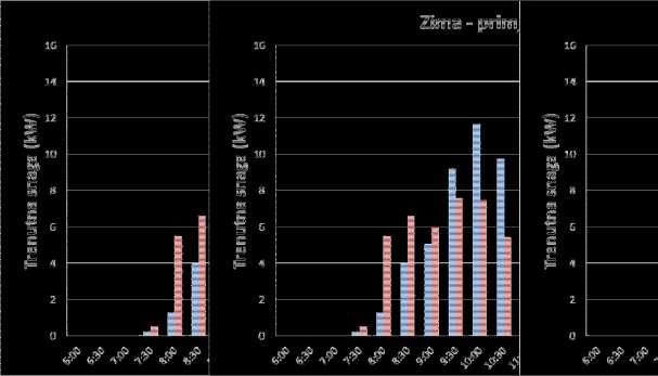 SLIKA 6.8. Dnevna proizvodnja el. energije za zimsko doba, 21. Prosinac [16] Na slikama 6.6., 6.7. i 6. 8.