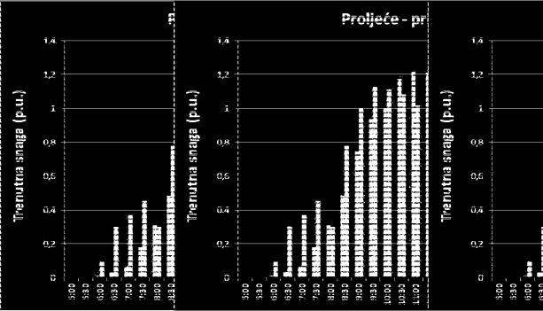 SLIKA 6.9. Dnevna proizvodnja el. energije po pojedinačnoj snazi [16] Ako se us