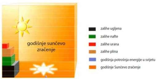 2. Obnovljivi izvori energije U zadnjih nekoliko godina obnovljivi izvori energije kao što su: energija vode, vjetra, biomase, Sunčevo zračenje i geotermalna energija, imaju veću važnost u