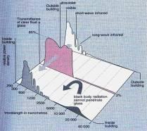 svjetlosti A = površina kolektora (m 2 ) G = globalno (ukupno) ozračenje (W/m 2 ) F = faktor prijenosa topline iz apsorbera na medij (vodu) Q.