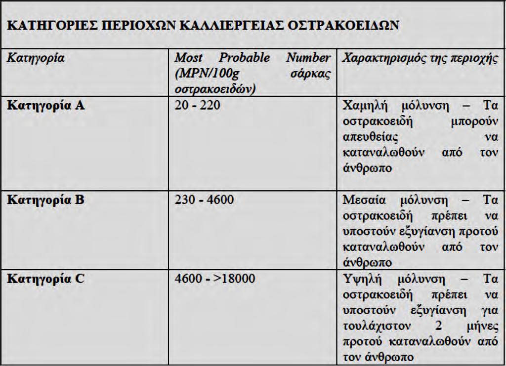 ΠΙΝΑΚΑΣ 8. Ταξινόμηση των περιοχών καλλιέργειας δίθυρων μαλακίων (Ευρωπαϊκή νομοθεσία (Ε.Ε 492/1991)).