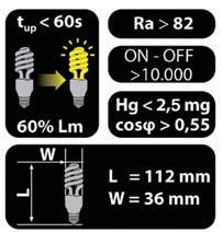 RASVJETNA TENIKAKompaktne fl uocijevi Usporedba svjetlosti različitih tipova svjetlosnih izvora 2000 1980lm 105 1500 1550lm 24 1600lm 20 lumen 1340lm 1000 940lm 710lm 500 415lm lm 100 75 60 40 25