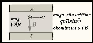 Tada na česticu djeluje magnetska sila koju nazivamo Lorentzova sila.