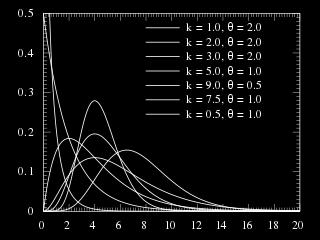 2.3 Η ΚΑΤΑΝΟΜΗ t Η κατανομή t είναι από τις σημαντικότερες συναρτήσεις κατανομών τόσο για τις Πιθανότητες όσο και για την Στατιστική. Ονομάζεται και κατανομή Student[6][7].