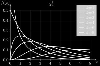 των προσθετέων της Χ 2 και το πλήθος αυτό καλείται βαθμοί ελευθερίας της Χ 2, η οποία είναι και μερική περίπτωση της κατανομής Γάμμα με κ=ν/2 και θ=1/2 (αντί του θ=1 που αναφέρθηκε στα προηγούμενα).