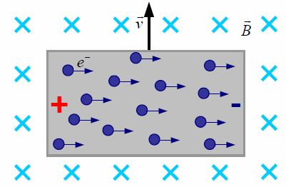 Elektomagnetska indukcija Elektomagnetska indukcija u vodiču koji se giba u magnetskom polju vodljivo tijelo (vodič) sadži slobodne nosioce naboja gibanjem vodiča gibaju se i naboji, te na njih