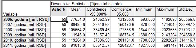 Слика 7. Интервали поверења за потрошњу од 2006. до 20.