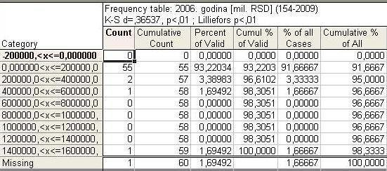 Слика 0. Графички приказ сумарних статистика за 2006. год. Слика. Табела фреквенција за 2006. годину Слика 2. Хистограм за 2006. годину Слика 3. Кутијасти дијаграм 2006. годину 9.