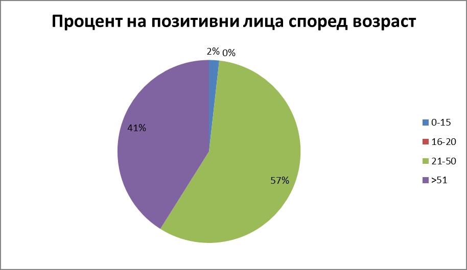 Графикон 3. Позитивни мажи и жени на хепатитис Ц во Штип од 2010 до 2015 г. Graph 3.