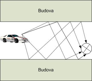 a) uličný kaňon b) difrakcia cez strechy budov Obrázok 7.