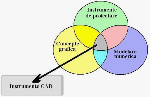 Instrumentele CAD pot varia de la cele geometrice, precum manipularea entităţilor grafice şi verificarea interfeţelor, până la aplicaţii specializate de analiză şi optimizare. Fig. 1.8.