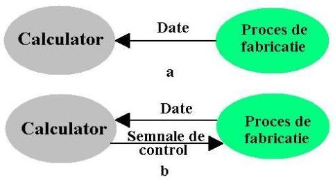 Fig1.1. Monitorizarea şi controlul asistate de calculator: a) monitorizarea asistată; b) controlul asistat Legătura dintre calculator şi proces este reprezentată simbolic în figura 1.2.