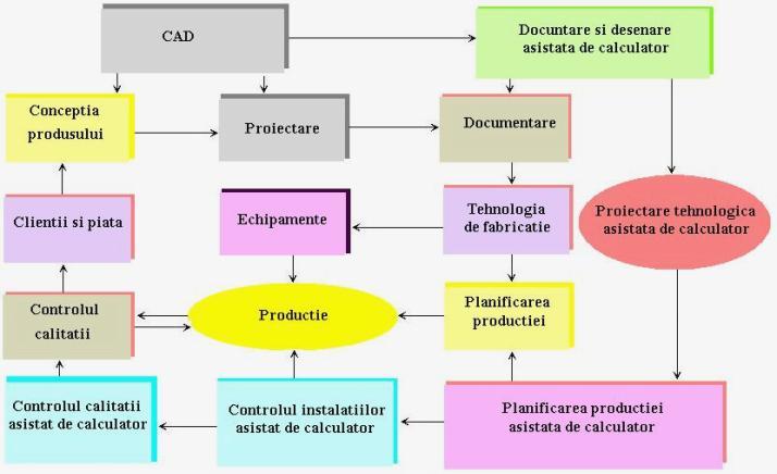 Fig. 1.4. Ciclul de producţie în conexiune cu tehnologia CAD/CAM În procesul de fabricaţie, calculatoarele au funcţii de monitorizare şi de control al operaţiilor tehnologice.
