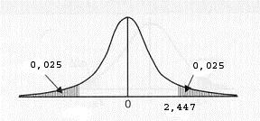 Τ=3,0 Aθροίζουµε τις πιθανότητες στα δύο άκρα της κατανοµής επειδή η δοκιµασία είναι αµφίπλευρη (two-tailed test).