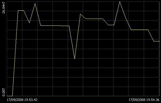 Μέτρηση 62: Μεγάλη αστάθεια με έντονες μεταβολές της μαγνητικής επαγωγής και μέγιστο στο 0,314% του ορίου.