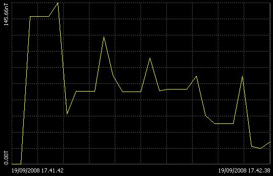 Μέτρηση 92: Μεγάλη αστάθεια με έντονες μεταβολές της μαγνητικής επαγωγής και μέγιστο στο 0,988% του ορίου.
