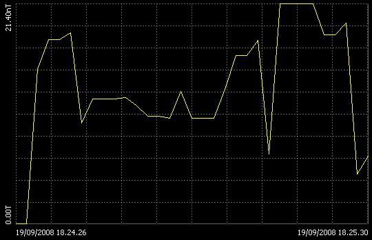 Μέτρηση 108: Μεγάλη αστάθεια με έντονες μεταβολές της μαγνητικής επαγωγής και μέγιστο στο 0,033% του ορίου.